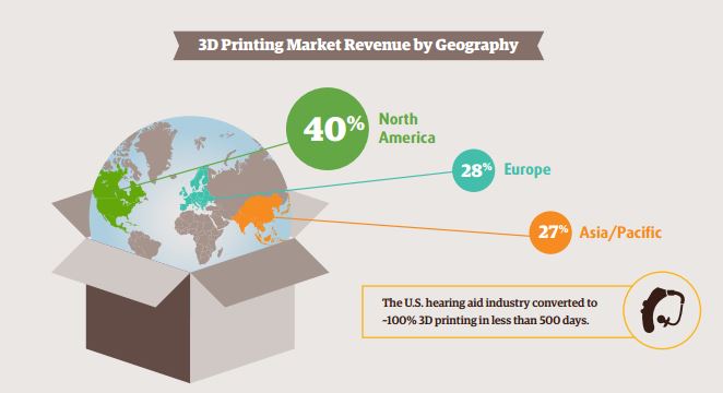 3D