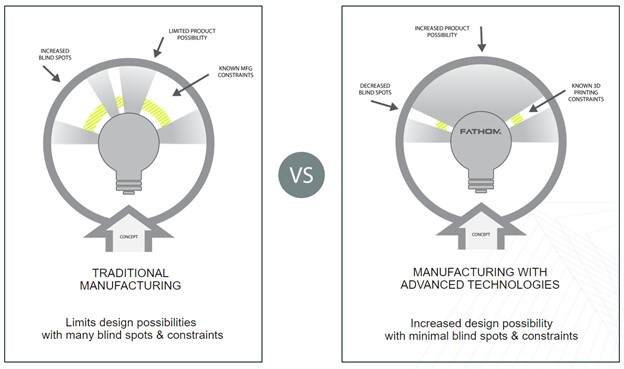 Fathom’s Rapid Manufacturing Methodologies