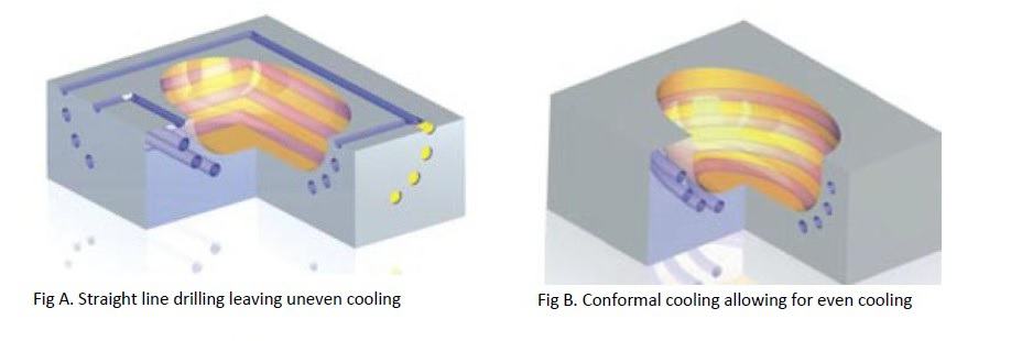 Conformal cooling example